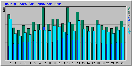 Hourly usage for September 2012