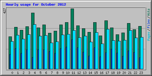 Hourly usage for October 2012