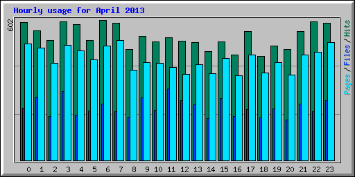 Hourly usage for April 2013