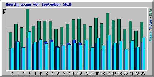 Hourly usage for September 2013