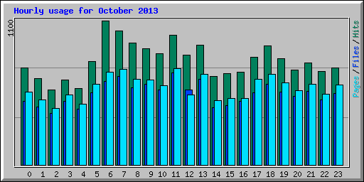 Hourly usage for October 2013