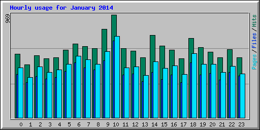 Hourly usage for January 2014