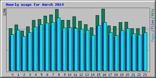 Hourly usage for March 2014