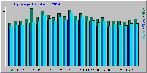 Hourly usage for April 2014