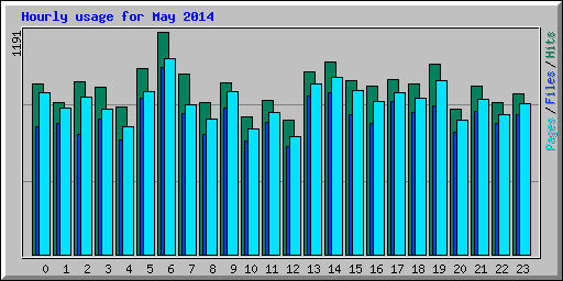 Hourly usage for May 2014