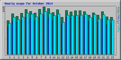 Hourly usage for October 2014