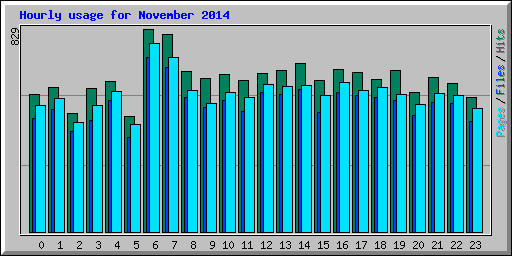 Hourly usage for November 2014