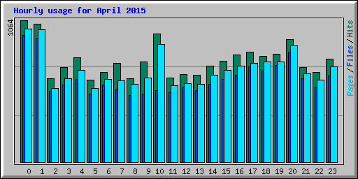 Hourly usage for April 2015