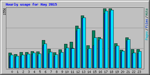 Hourly usage for May 2015