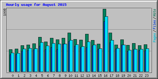 Hourly usage for August 2015