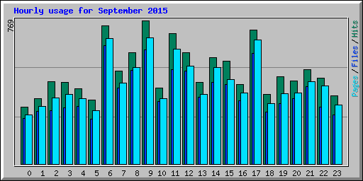 Hourly usage for September 2015