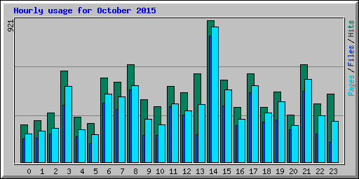 Hourly usage for October 2015