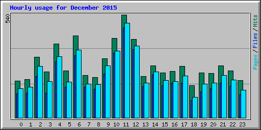 Hourly usage for December 2015