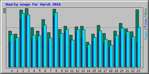 Hourly usage for March 2016