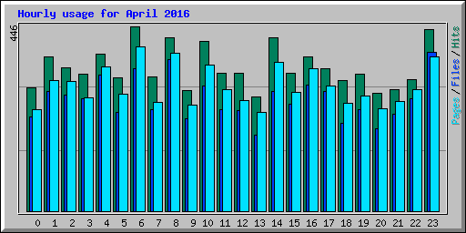 Hourly usage for April 2016