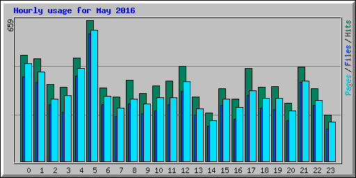 Hourly usage for May 2016