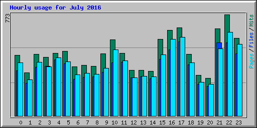 Hourly usage for July 2016