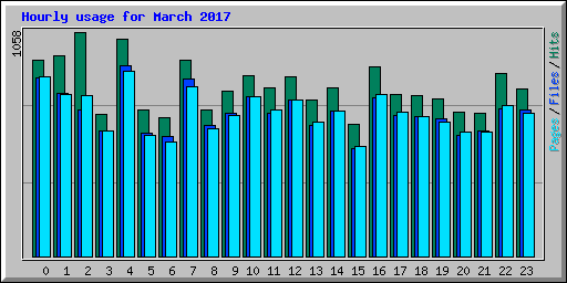 Hourly usage for March 2017