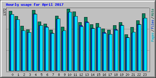 Hourly usage for April 2017