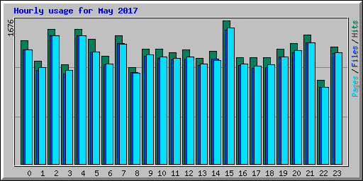 Hourly usage for May 2017