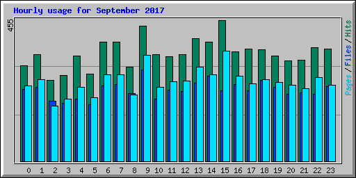 Hourly usage for September 2017