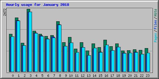 Hourly usage for January 2018