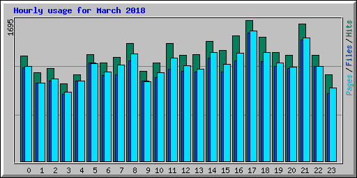 Hourly usage for March 2018